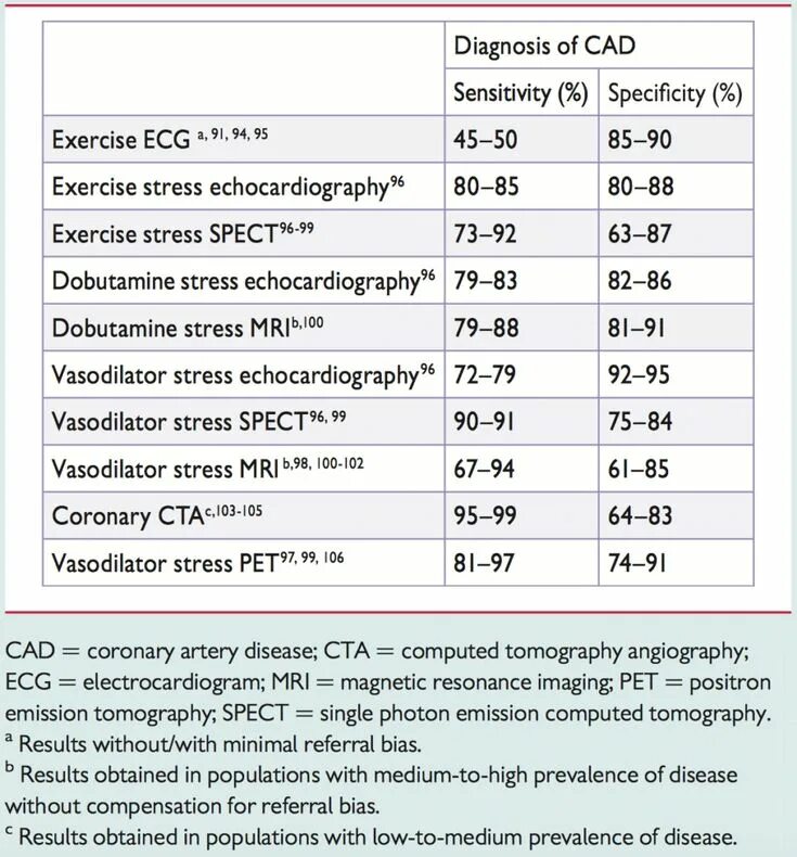 Obtain results. Exercise ECG. Guidelines эхокардиография. Dobutamine stress Echocardiography.