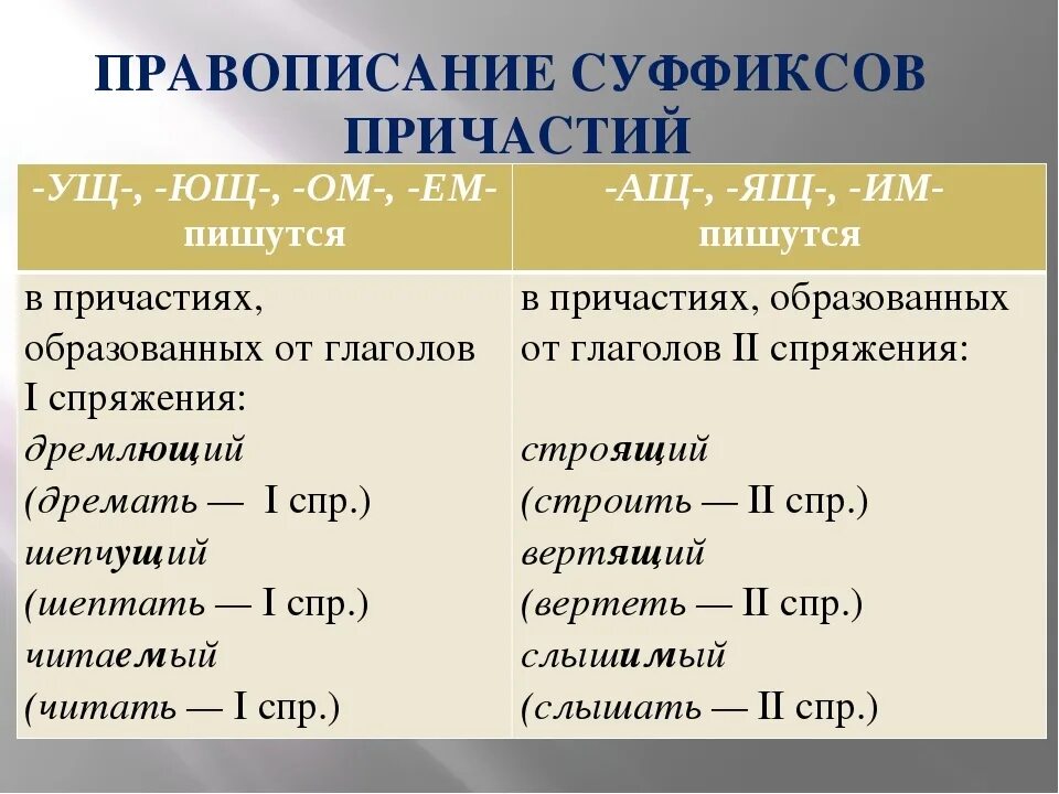 В каком причастии пишется е. Правописание суффиксов причастий. Написание суффиксов причастий. Правопсианиесуффиксов причастий. Правоптсаниесуфикмов причастий.