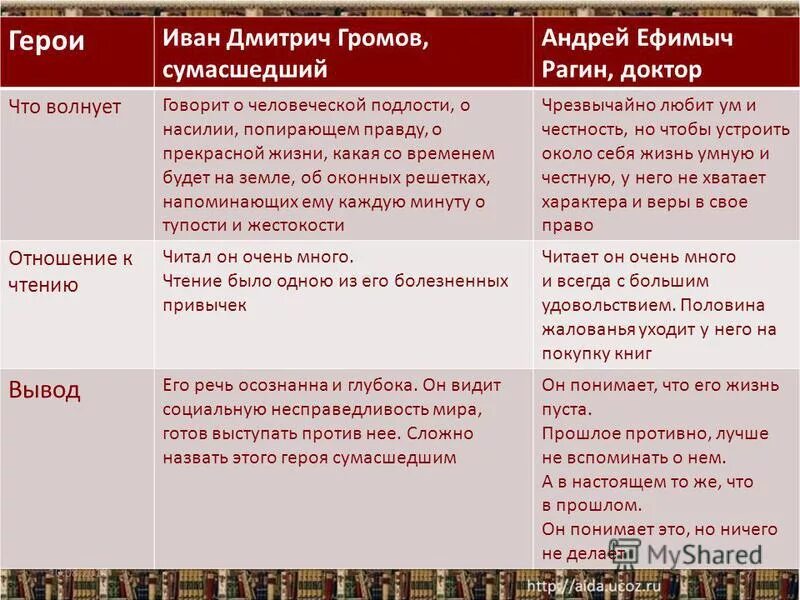 персонаж с фамилией рагин. андрей ефимович рагин палата 6. рагин палата 6. сравнительная характеристика громова и рагина. спор рагина и громова таблица.
