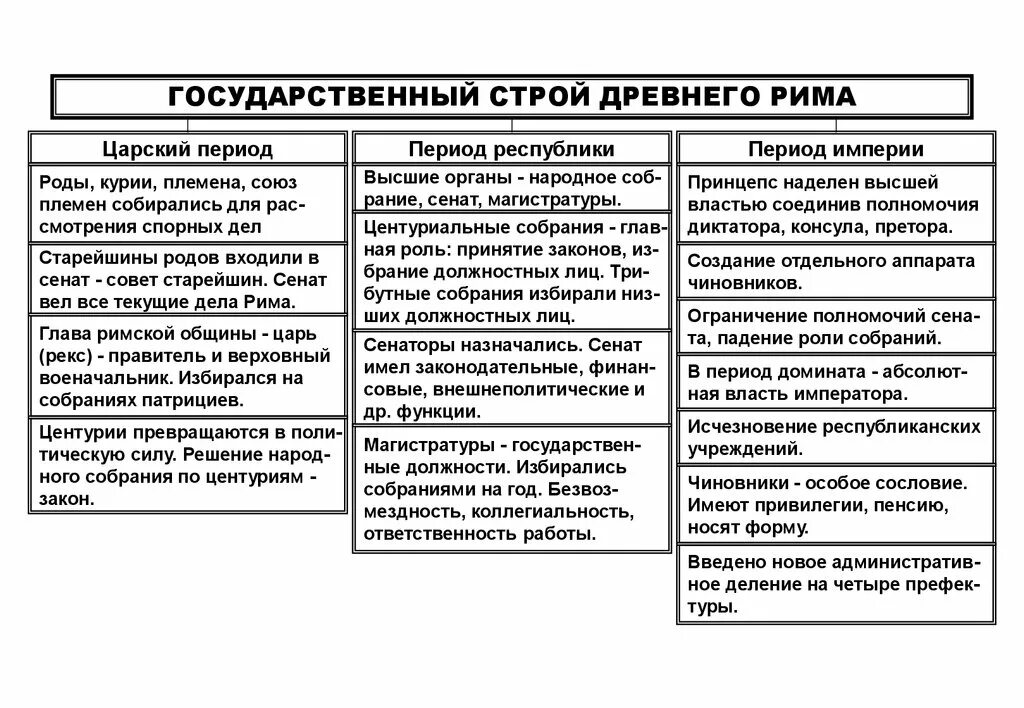 Особенности политического устройства Римского государства таблица. Политическое устройство древнего Рима в период Республики. Общественный Строй древнего Рима кратко. Государственный Строй древнего Рима в Царский период. Древняя политическая организация