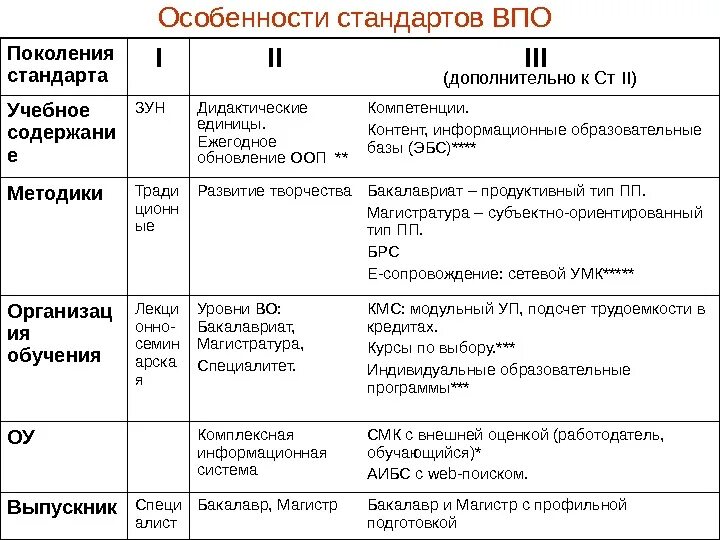 Стандарт 1 поколения. Стандарты третьего поколения. Особенности стандартов третьего поколения. Особенности стандартов. Стандарт 2 и 3 поколение сравнение.