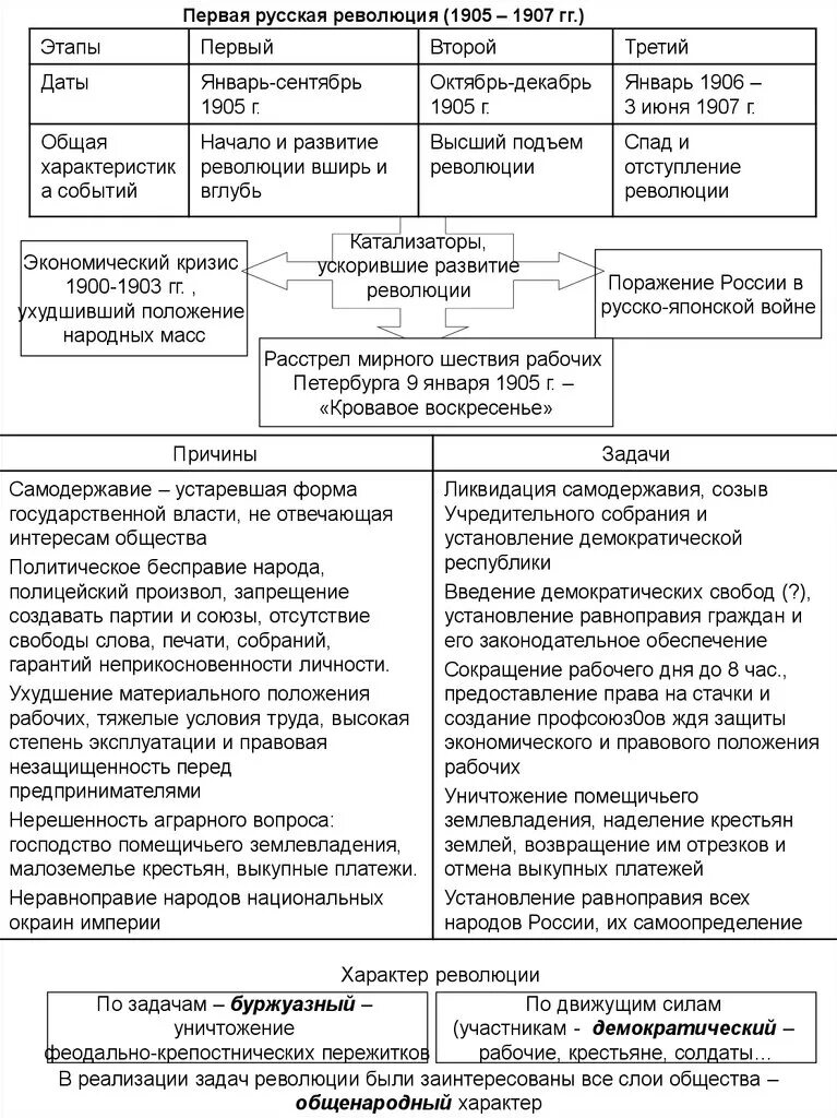 Причины и основные этапы революции. Первая Российская революция 1905-1907 таблица. Причины Российской революции 1905-1907 таблица. Таблица по первой Российской революции 1905-1907. Первый этап революции 1905-1907.