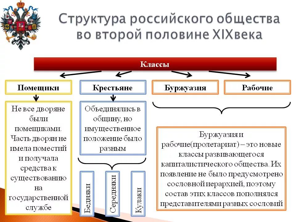 Изменение общества в истории. Социальная структура российского общества во второй половине 19 века. сословная структура общества вторая половина 19 века. социальная структура россии во второй половине 19 века таблица. сословия и классы в россии второй половины 19 века схема.