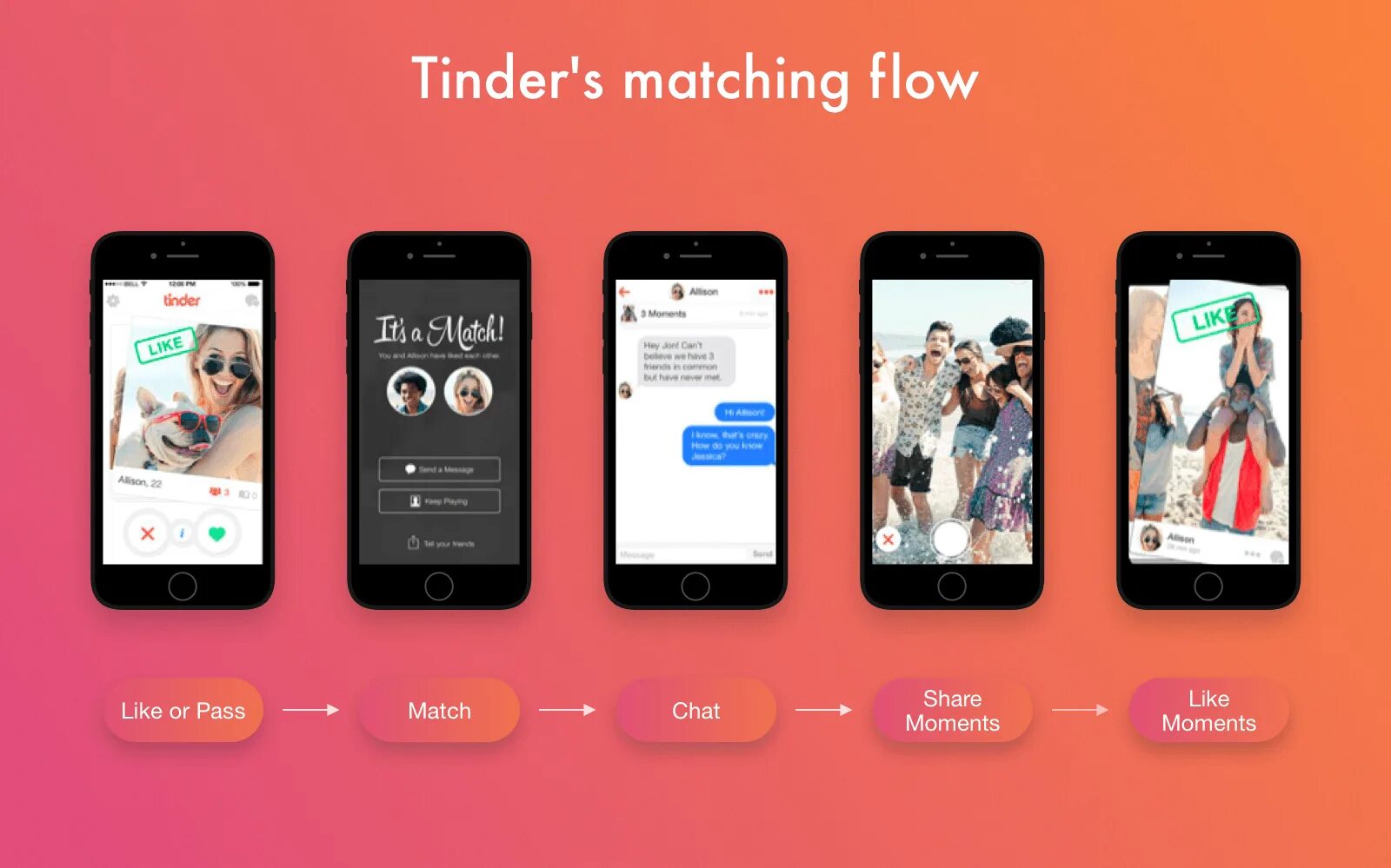 Lifelike app. Тиндер. Тиндер приложение. Интерфейс приложения Tinder. Тиндер дизайн.