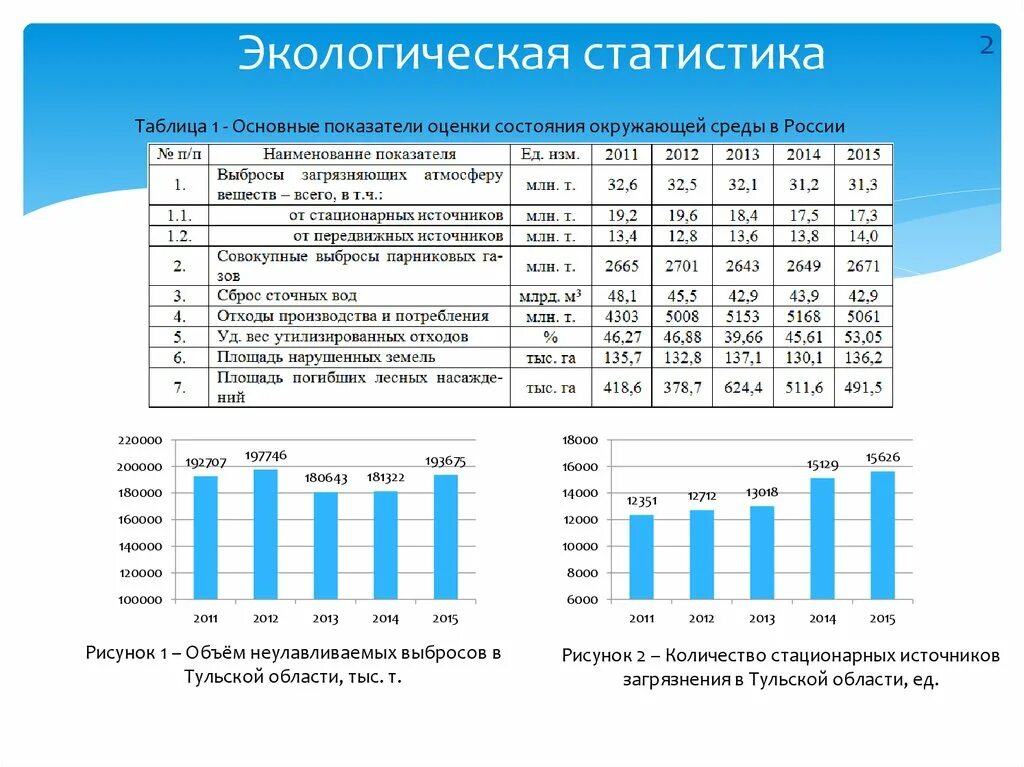 По статистическим данным на начало 2017 г. Экологическая статистика. Экологические статистические показатели. Экология статистика. Экологическая ситуация в России статистика.