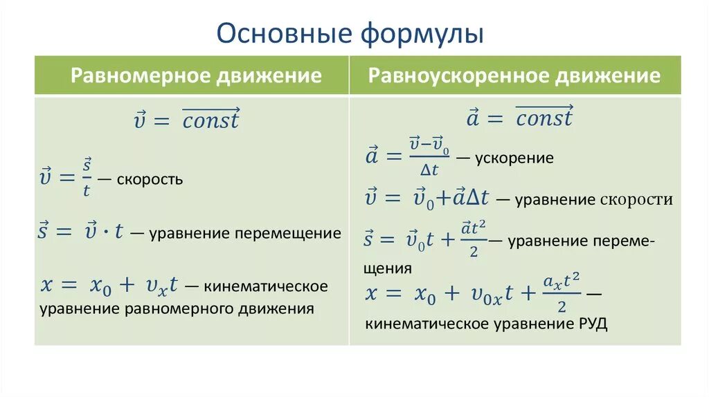 Как определить прямолинейное движение. Формулы равномерного и равноускоренного движения. формула ускорения равномерного движения. равномерное движение формула. формула нахождения скорости при равноускоренном движении.