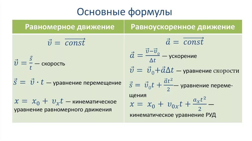 2 равномерное движение скорость равномерного движения. Формулы равномерного и равноускоренного движения. Формула ускорения равномерного движения. Равномерное движение формула. Формула нахождения скорости при равноускоренном движении.