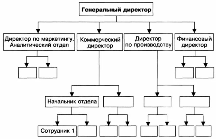 Состав предприятия пример. Формальная структура организации схема. структура организационной структуры предприятия. организационная структура управления предприятия пример. структура организации предприятия схема.