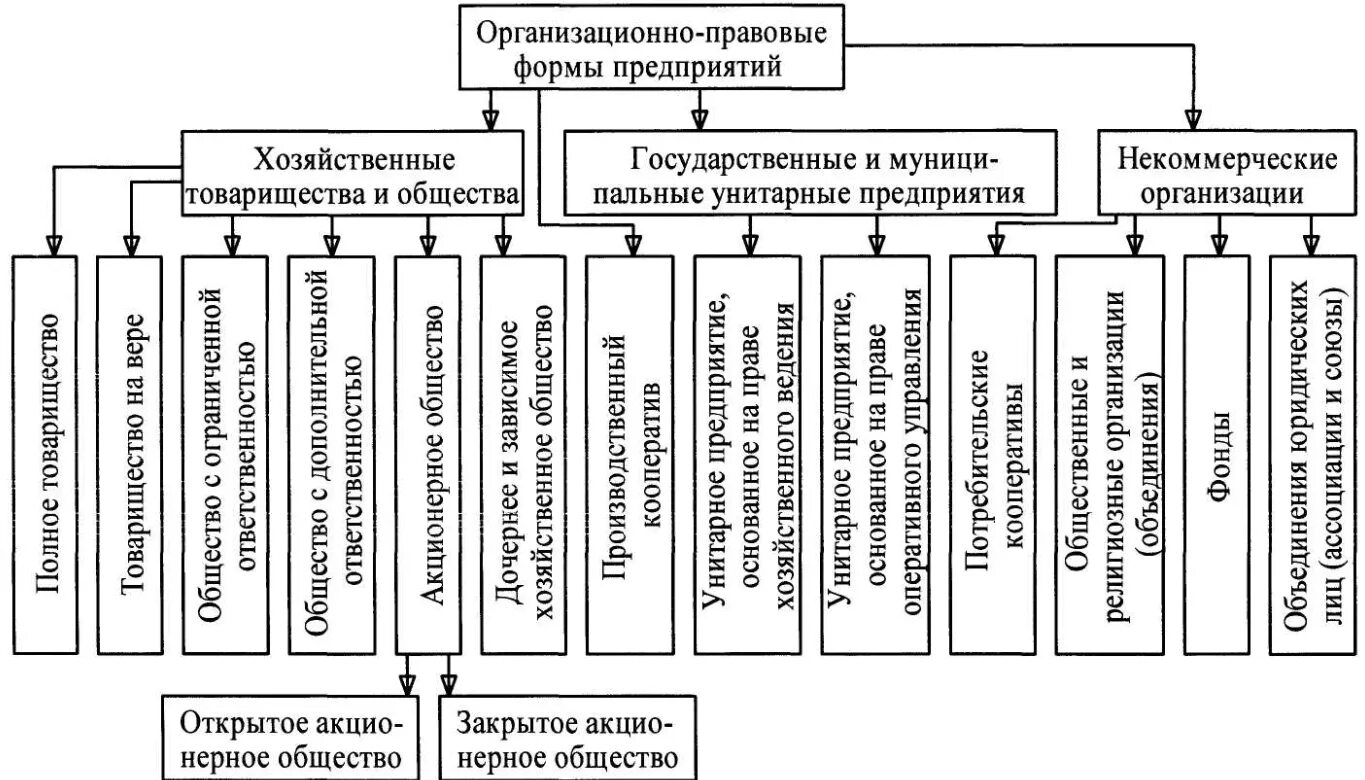 Формы организации менеджмент. Основные организационно-правовые формы предприятий менеджмент. Схема классификации организационно правовых форм хозяйствования. Организационно-правовые формы предприятий в РФ. Основные организационные формы фирмы формы предприятий схема.