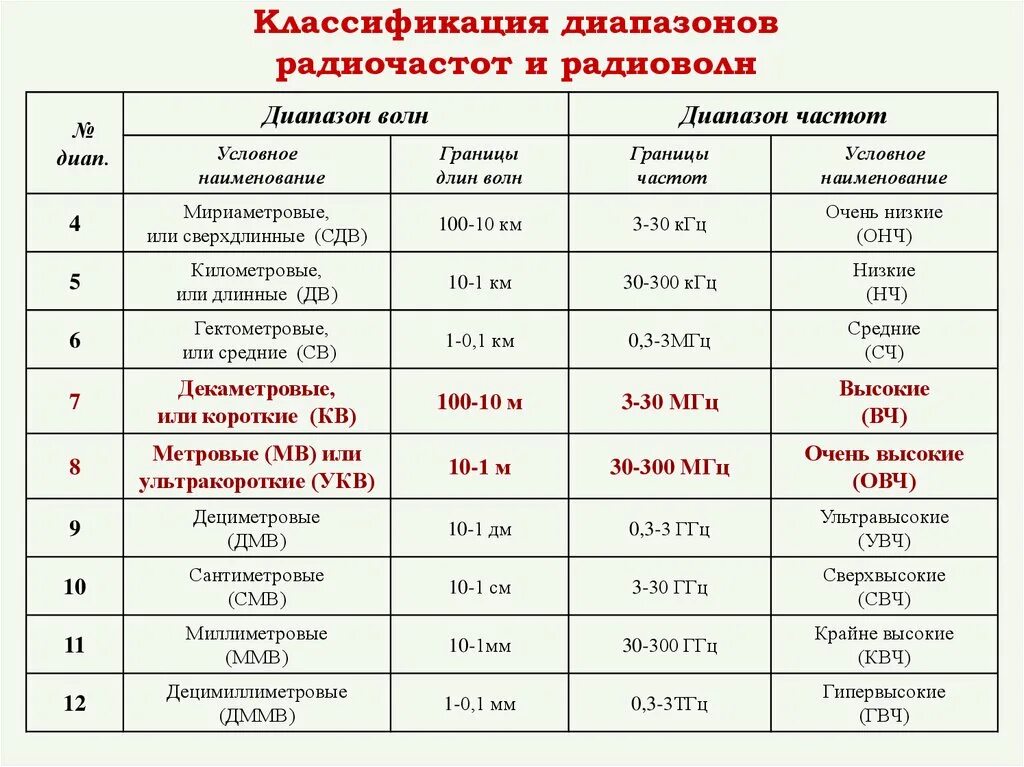 Св режим. Диапазоны частот таблица. Таблица диапазонов радиоволн и частот. Таблица частотных диапазонов радиосвязи. Ультракороткие волны (УКВ) диапазон.