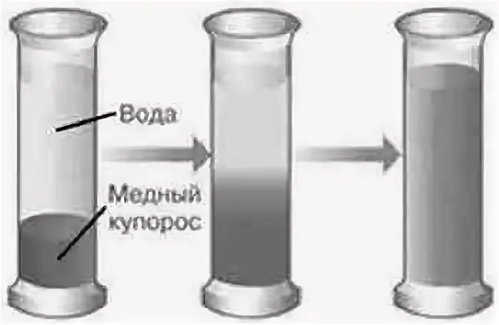 В мензурку налили медный купорос. Опыт с диффузией с МЕНЗУРКУ. Разделение жидкости на слои. Пирамида опыт разделения жидкостей.