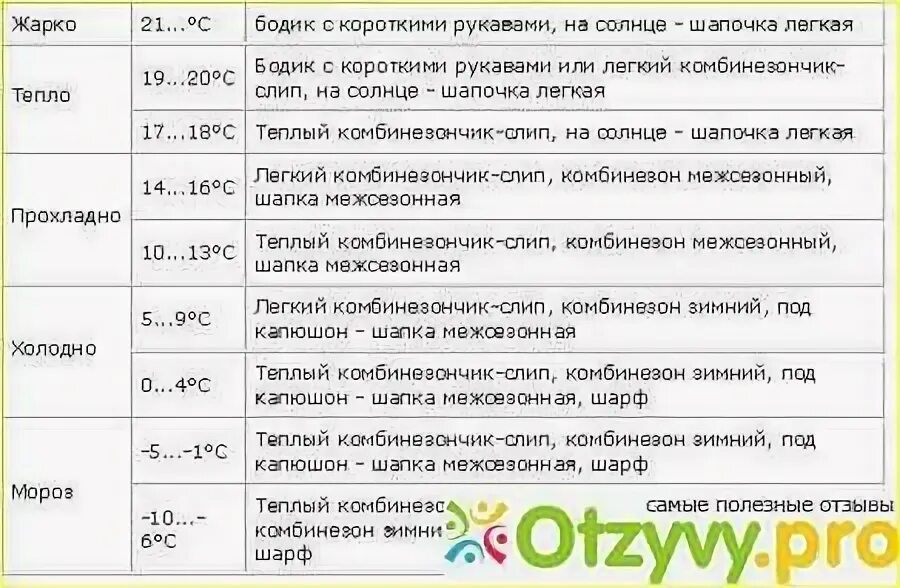 Как одеть новорожденного на прогулку в 20 градусов тепла на улицу. Как одевать грудничка на улицу таблица весной. Как одеть новорожденного на прогулку в 20 градусов тепла. Как одевать младенца в 20 градусов тепла на улицу.