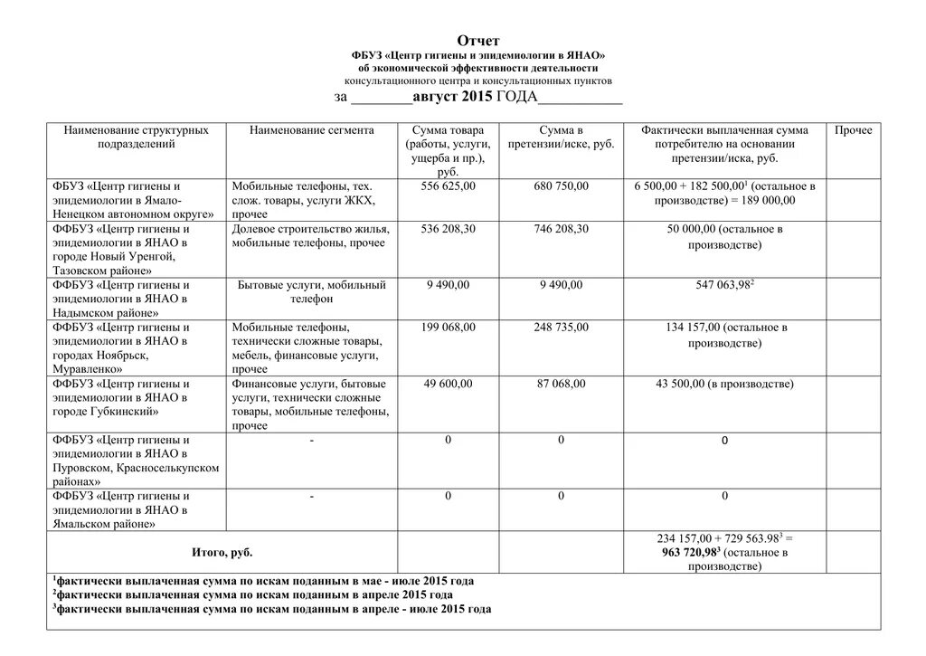 Отчет центра гигиены и эпидемиологии. Центр гигиены и эпидемиологии в ЯНАО. Заявление в центр гигиены и эпидемиологии образец. Телефон фбуз центр гигиены и эпидемиологии
