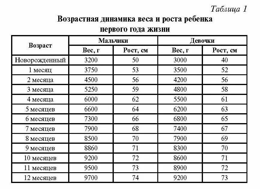 Калькулятор роста ребенка по месяцам. Таблица веса и роста грудничков до 1 года по месяцам. рост и вес новорожденного по месяцам норма таблица. рост и вес грудничка по месяцам таблица девочки до года. таблица роста и веса детей до года.