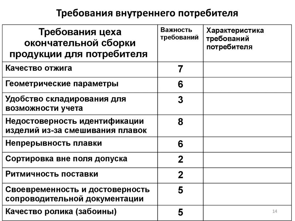 Повышение требований потребителей. Требования внутренних потребителей. Требования внешних потребителей. Требование покупателя к продукции. Требования потребителей примеры.