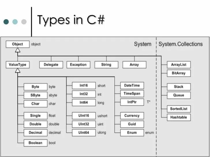 C data model. Иерархия типов данных c#. Наследование c# иерархия Type. Типы данных схема. Структуры данных c#.