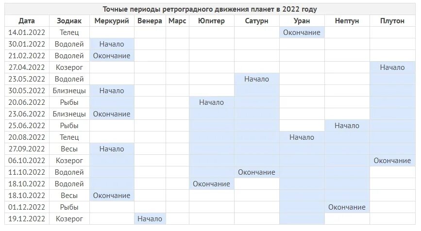 Период 2023. Таблица ретроградных планет в 2022 году. Ретроградные планеты в 2022 таблица периодов ретроградности. Ретроградные планеты в 2022 году. Ретроградные планеты в 2021 таблица периодов ретроградности.