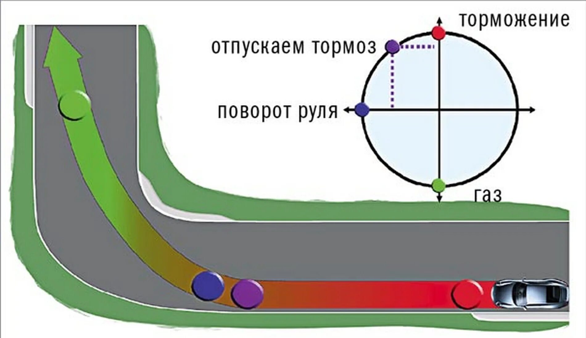 Траектория движения автомобиля. Траектория поворота авто. Траектория поворота на мотоцикле. Поворот торможу. Скорость и передача на поворотах