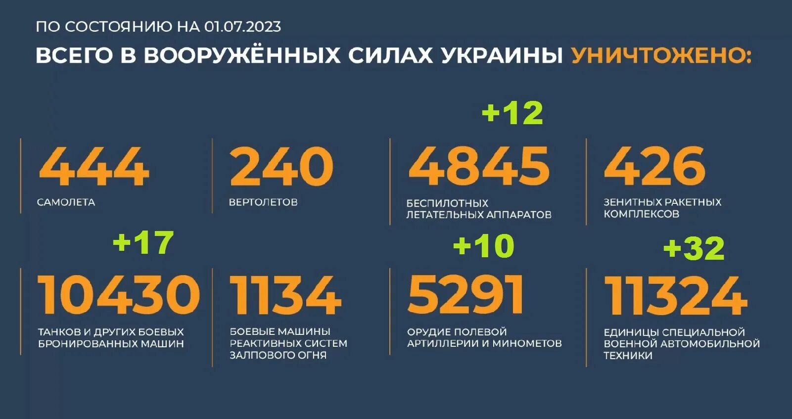 Потери техники России на Украине. Потери РФ по данным ВСУ. 1 июля 10 000