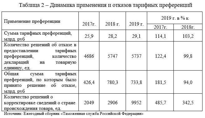 Страны пользователи тарифных преференций. Тарифные преференции. тарифные преференции статистика. сумма тарифных преференций рф, млрд руб. 2019-2025. экономическое издание economood.