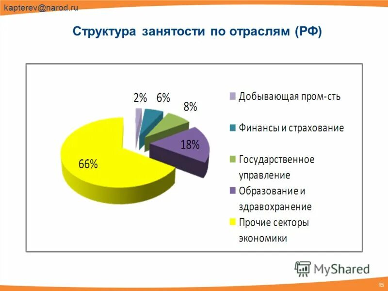 Занятость населения в промышленности. Структура занятости китая. Структура занятости по отраслям. Отраслевая структура стран. Структура занятости.