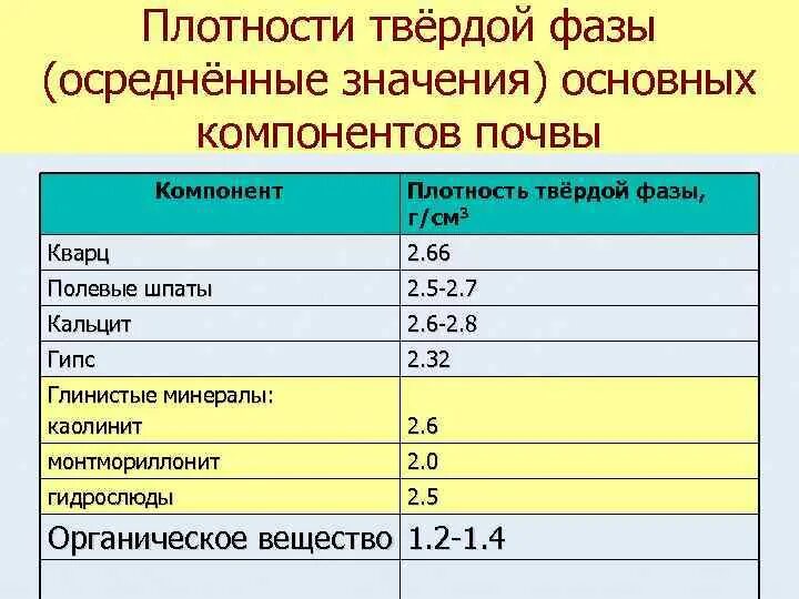 Плотный меньший. Оптимальное значение плотности твердой фазы почвы. Плотность твердой фазы почвы. Плотность твердой фазы почвы не зависит от. Оптимальная плотность почвы таблица.