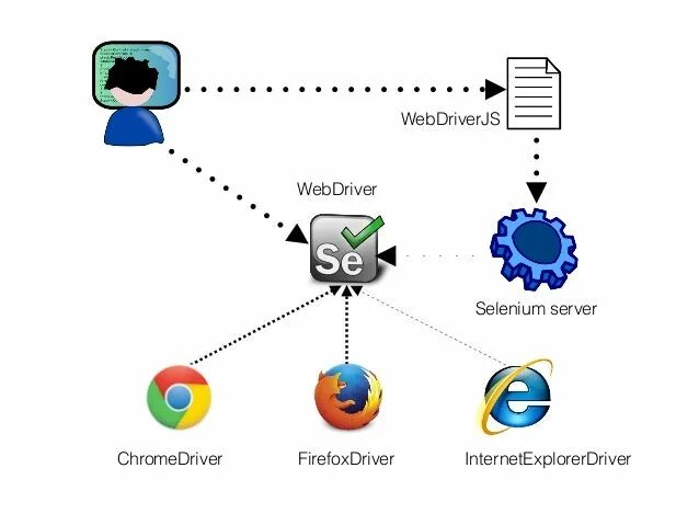 Как работает WEBDRIVER. Архитектура WEBDRIVER. Принцип работы Selenium WEBDRIVER. Selenium схема классов. Import webdriver