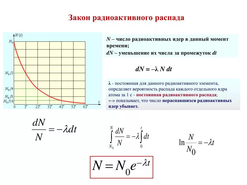 Формула распавшихся радиоактивных ядер. Закон n=n0 радиоактивного распада. Закон радиоактивного распада формула. Закон радиоактивного распада для распавшихся ядер. График распада ядер