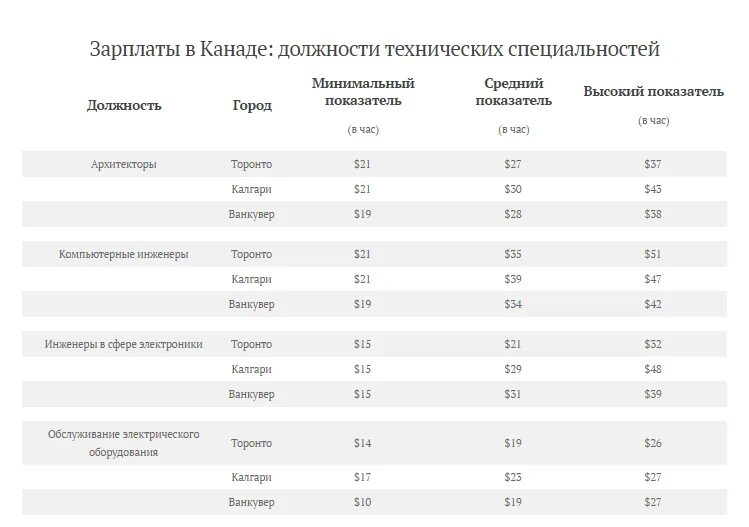 Минимальная ставка в час. Зарплата в Канаде. Средняя зарплата в Канаде. Средние зарплаты в Канаде. Средняя зарплата в Торонто.