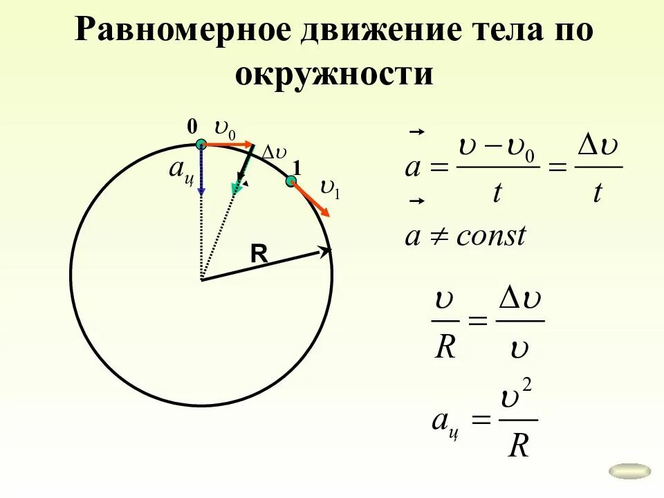 Скорость точки по окружности формула. Формулы равномерного движения по окружности физика 9. Физика формула скорость равномерного движения тела по окружности. Уравнение движения тела по окружности формула. Равномерное движение Теда поокружности.