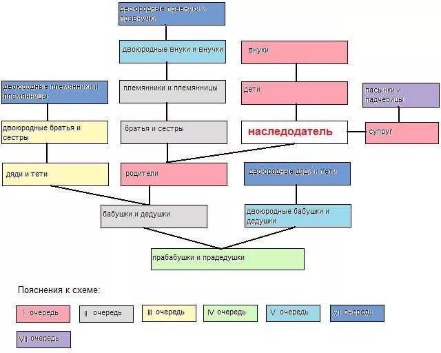 Очередность наследования. Названия родственников. Очерёдность наследования по закону схема. Степени родства схема.