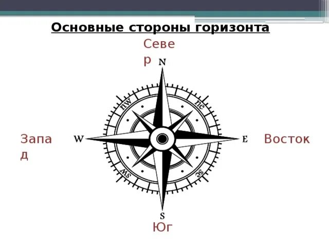 Как расположен компас. Расположение севера юга и запада на компасе. Как расположен компас. Расположение компаса. Как расположен компас.