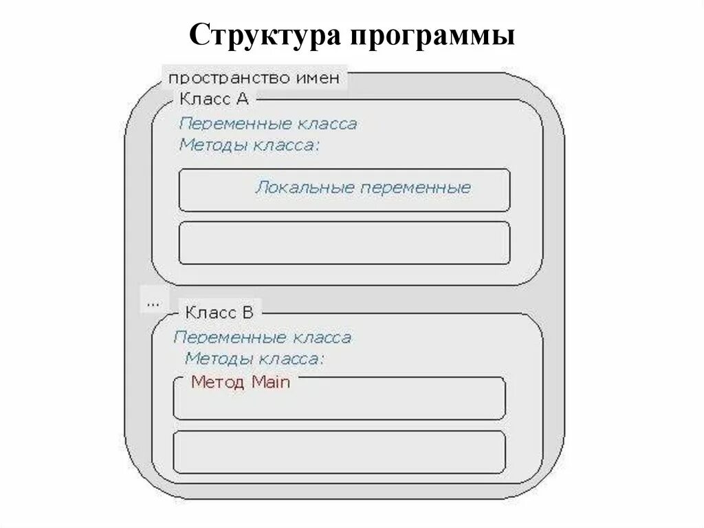 Структура программы под. Структура программы картинка. структура программы вап. структура программы смартнотебук. структура программы для ios.