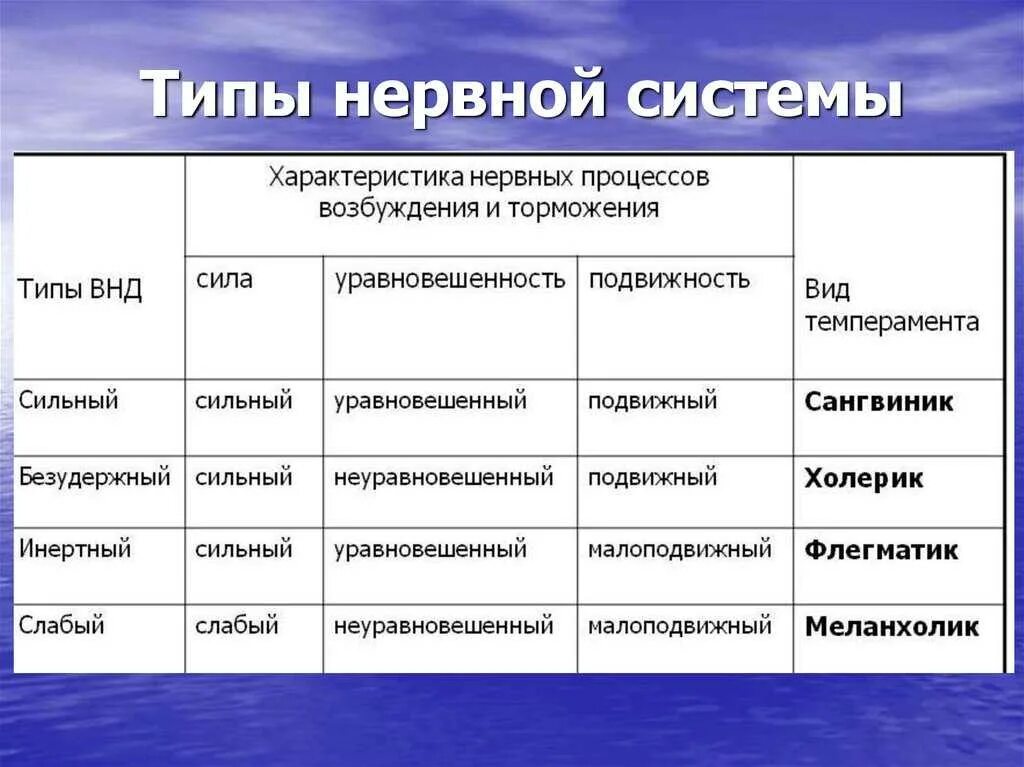 Характеристики сильного человека. Типы нервной системы человека психология. Свойства нервной системы таблица. Типы неввнойсистемы. Типы нервной системы таблица.