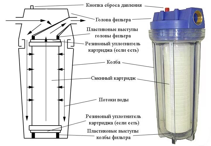 Как починить фильтр для воды Инструкция обратного осмоса