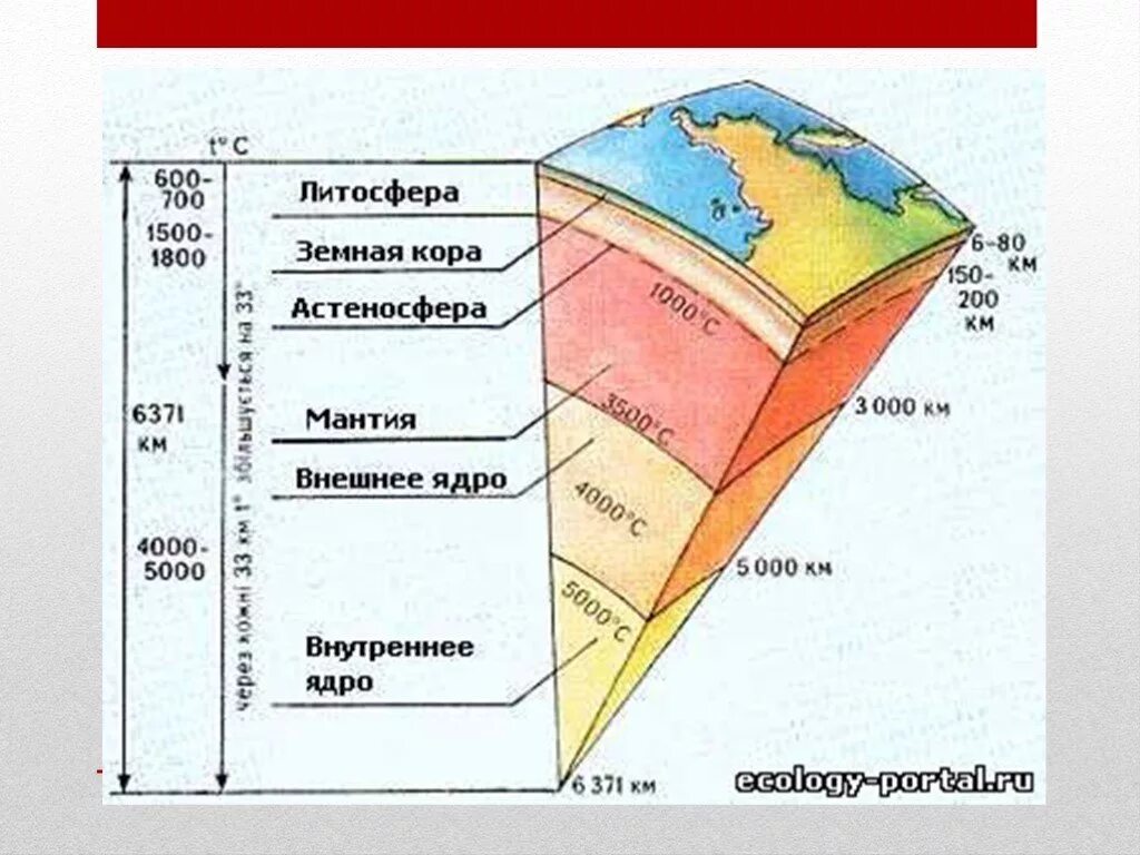 Строение геосферы земли. Геосферы земли схема. Внутренние геосферы земли таблица. Структура литосферы земли.