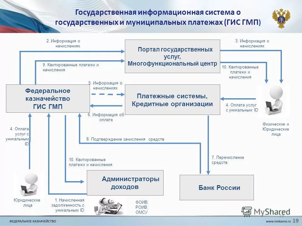 Государственная информационная система правовой информации. Информационная система гмп. интеграция платежных систем гис гмп. ujcelfhcndtyyfzинформационная система. гис это государственная информационная система.
