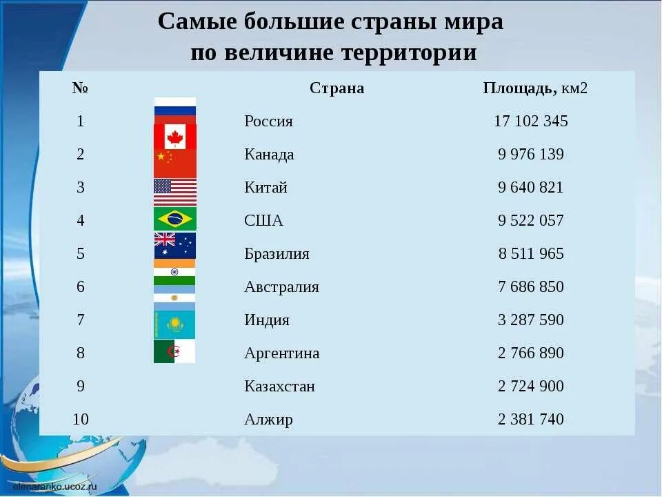 Наибольшую площадь территории имеет страны