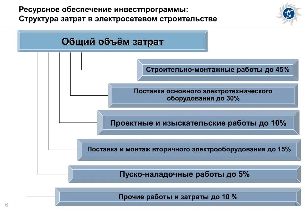 Ресурсный контроль. Ресурсное обеспечение. Ресурсное обеспечение проекта. Состав затрат строительно-монтажных работ. Наиболее существенную статью затрат для электросетевого предприятия.