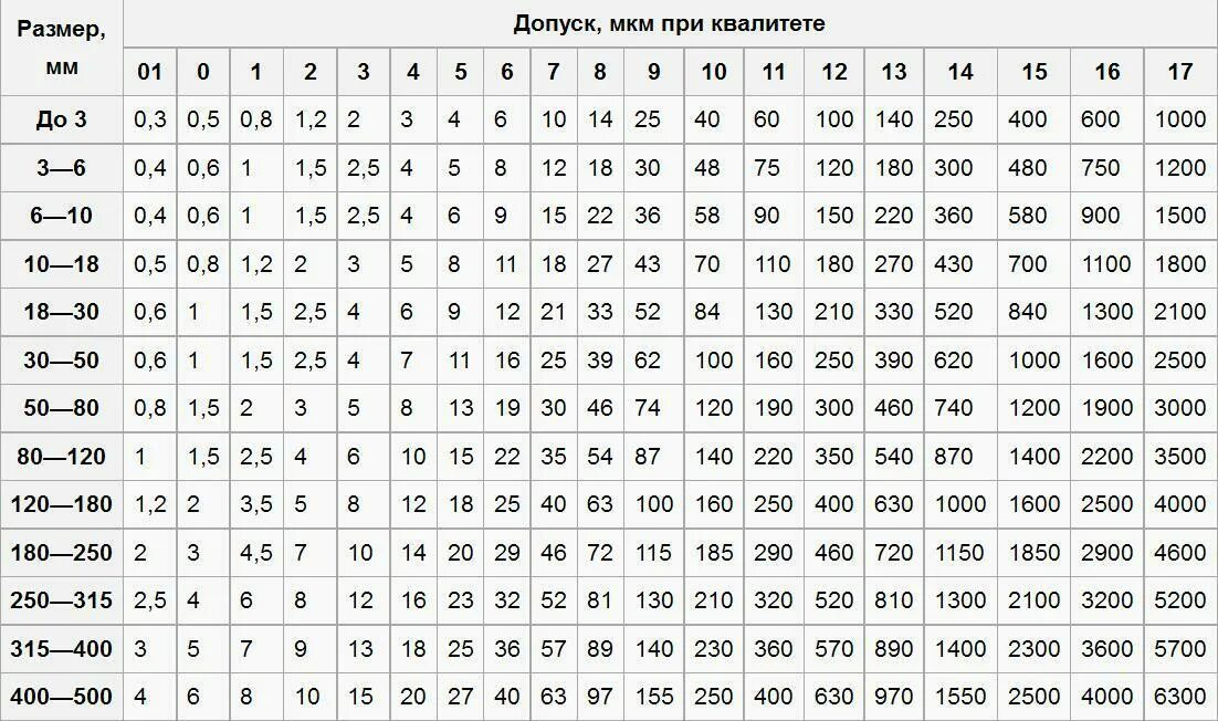 02 02 значение. Квалитеты точности допуски. Таблица квалитетов h14. Таблица квалитетов допусков. Допуски по 12 квалитету точности.
