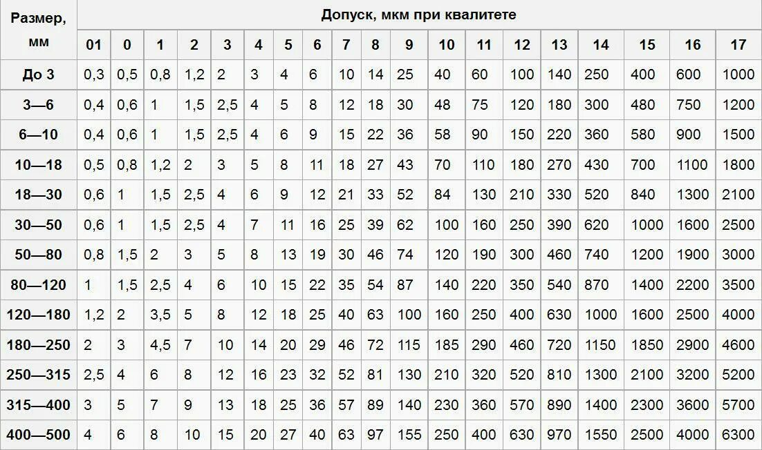 Что значит 0 25. Квалитеты точности в машиностроении. Квалитет точности таблица. Таблица квалитетов допусков h14. 2 Квалитет точности.