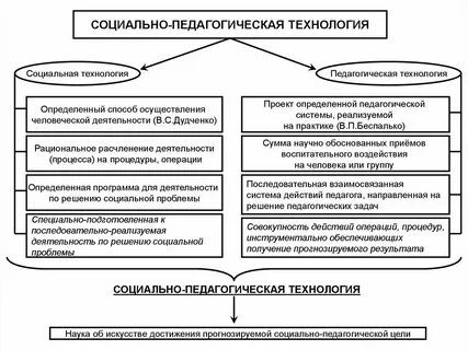 Уровни осуществления педагогической деятельности
