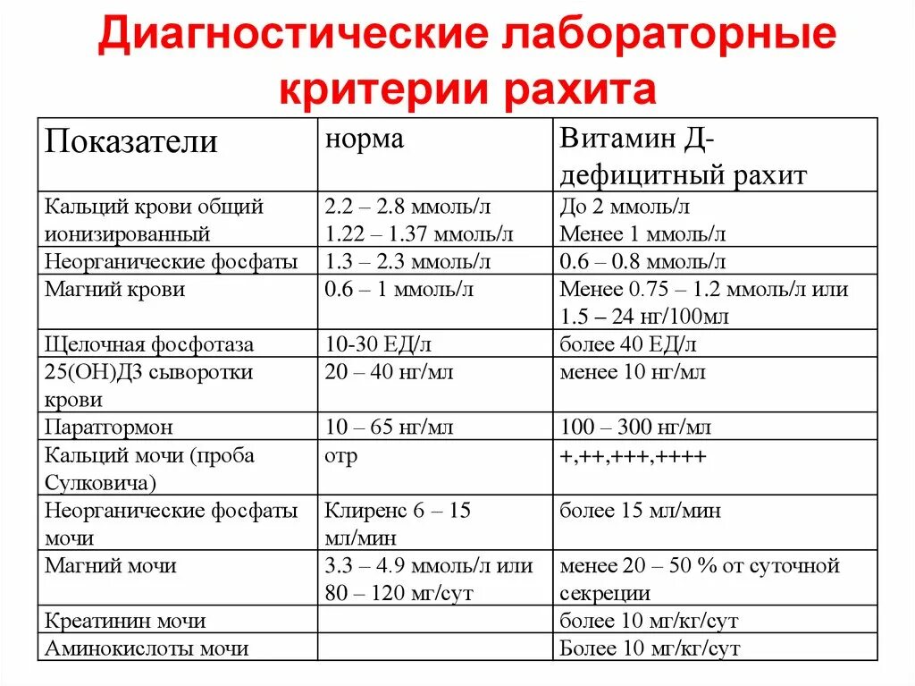 Диагностические критерии рахита. Рахит лабораторные показатели. Лабораторная диагностика рахита. Рахит щелочная фосфатаза. Кальций ионизированный в крови норма у женщин