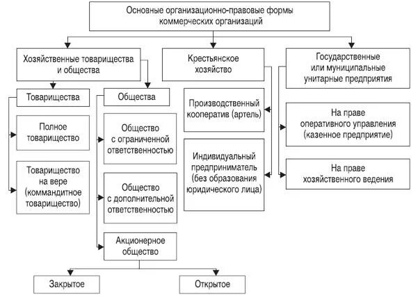 Организационно правовые формы предприятия хозяйственное товарищество. Схема организационно правовых форм хозяйствования. Организационно-правовые формы хоз. Товариществ и общества. Организационно правовая форма таблица унитарное предприятие. Организационно-правовые формы предприятий хозяйственные общества.