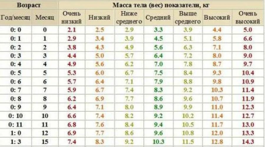 Норма прибавки веса при грудном вскармливании. Норма набора веса у грудничков по месяцам. Нормы прибавка в весе у новорожденных таблица. Норма прибавки веса ребенка в 1 месяц. Норма прибавки веса у новорожденных по месяцам.