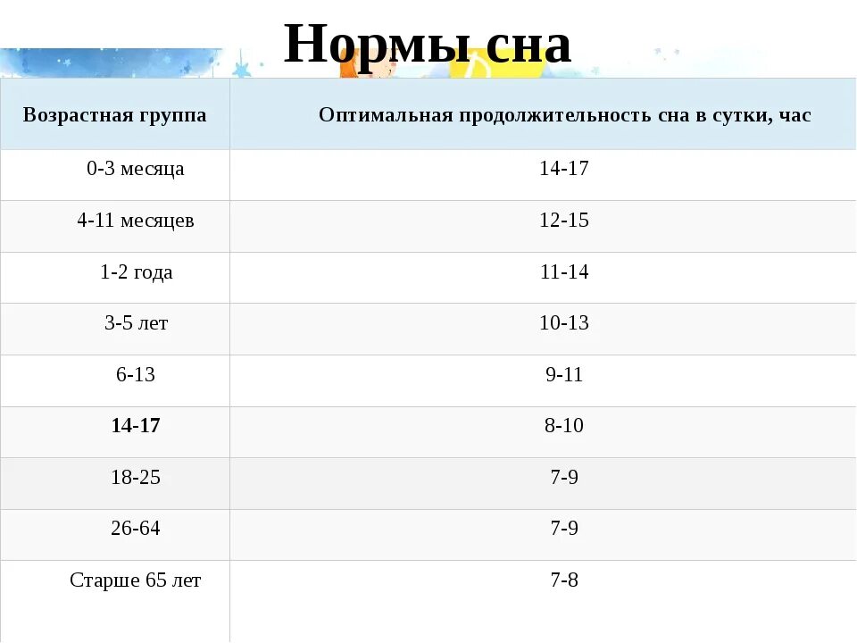 Нужна ли норма. Таблица продолжительность сна от возраста. норма часов сна для человека. норма сна для разных возрастов. норма сна для человека по возрастам.