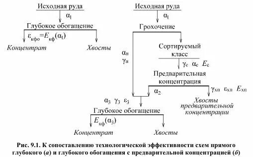 Формулы по обогащению. Уравнение баланса обогащение. Технологические схема рудоподготовки и обогащения. Извлечение в обогащении. Извлечение концентрата