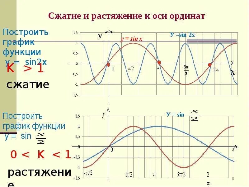 Преобразования тригонометрических графиков