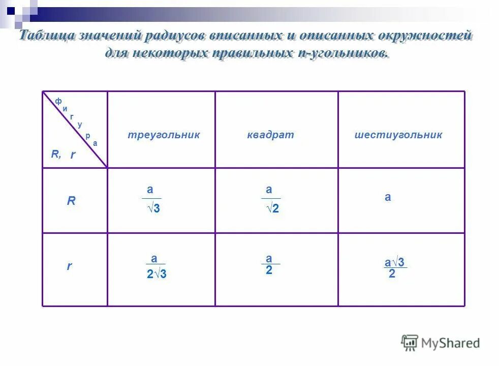 Таблица формул радиуса вписанного и описанного. Таблица радиусов вписанных и описанных окружностей. Формула вписанной и описанной окружности многоугольника. Формула радиуса вписанной окружности. Нахождение сторон правильного многоугольника