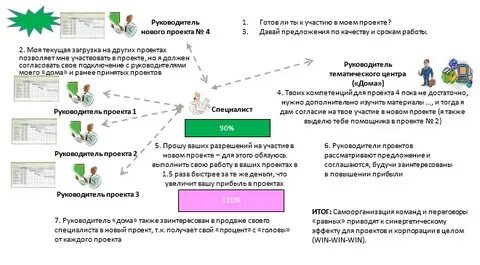 Регламент работы взаимодействия